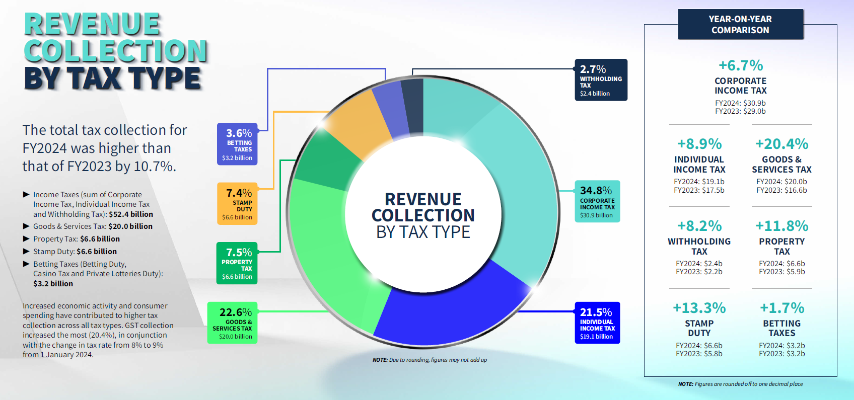 Image on Our Revenue Collection for AR FY2024