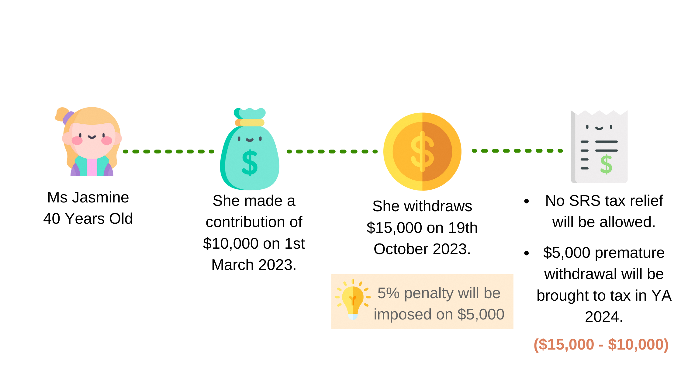 Contribution made before withdrawal in the same year, where withdrawal is more than the amount contributed