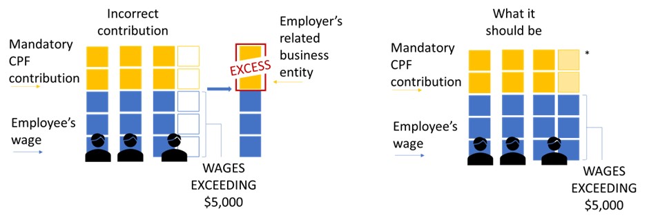 Infographic on artificially splitting the wages of employees across multiple related business entities