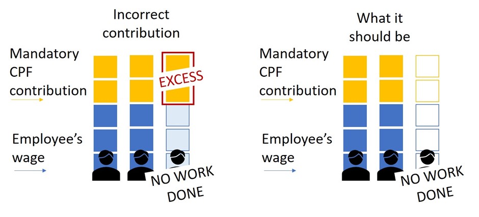 Infographic on Making purported mandatory CPF contributions for purported wages paid without expectation of any work to be done