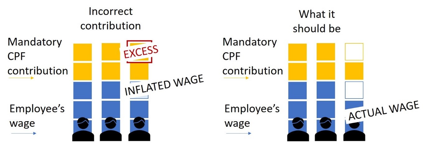 Infographic on Making purported mandatory CPF contributions for wages that are not commensurate with the volume or nature of work of the employees