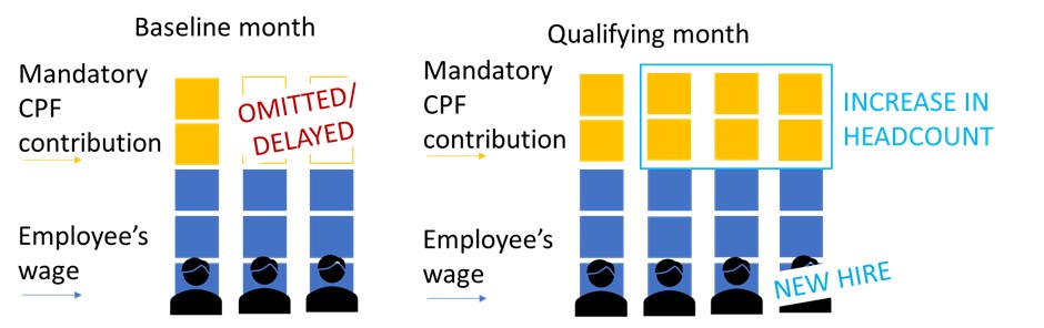 Infographic on wilfully delaying or omitting mandatory CPF contributions for existing employees in the baseline month to reduce the firm’s baseline headcount