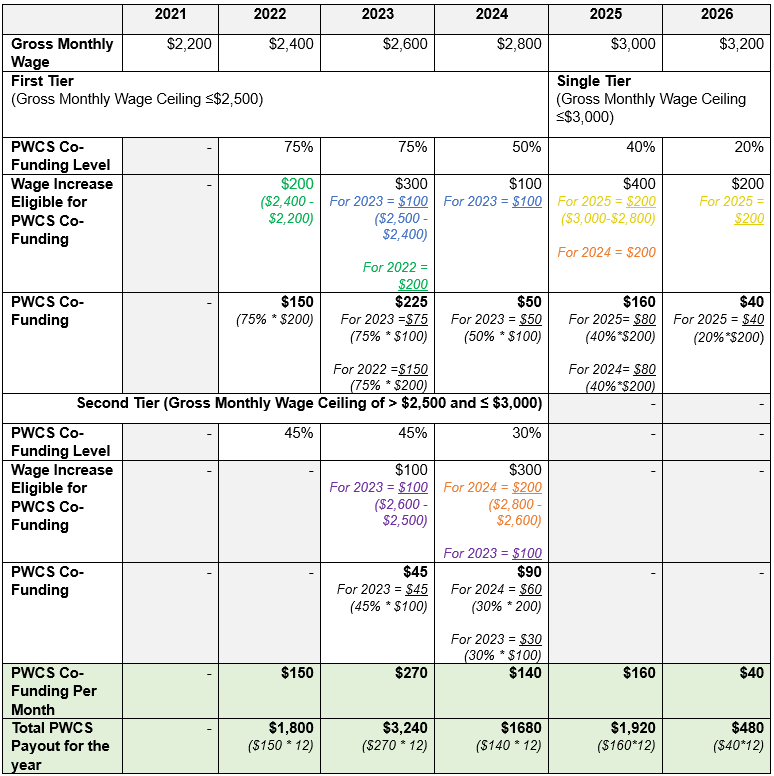 Illustration on the calculation for an employee earning $2,200 per month in 2021, with a $200 gross monthly wage increase each January