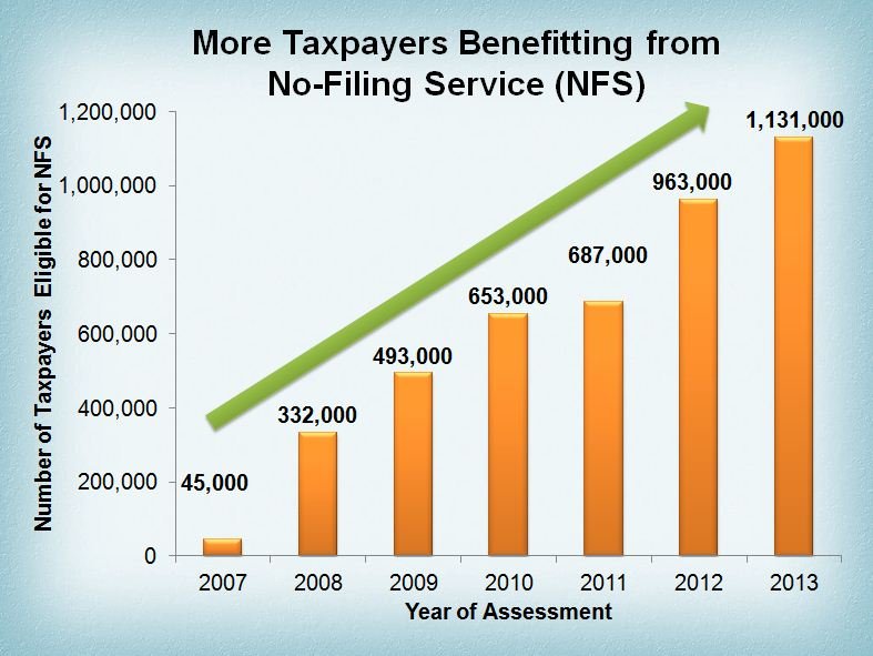 More Taxpayers Benefitting from No-Filing Service (NFS)
