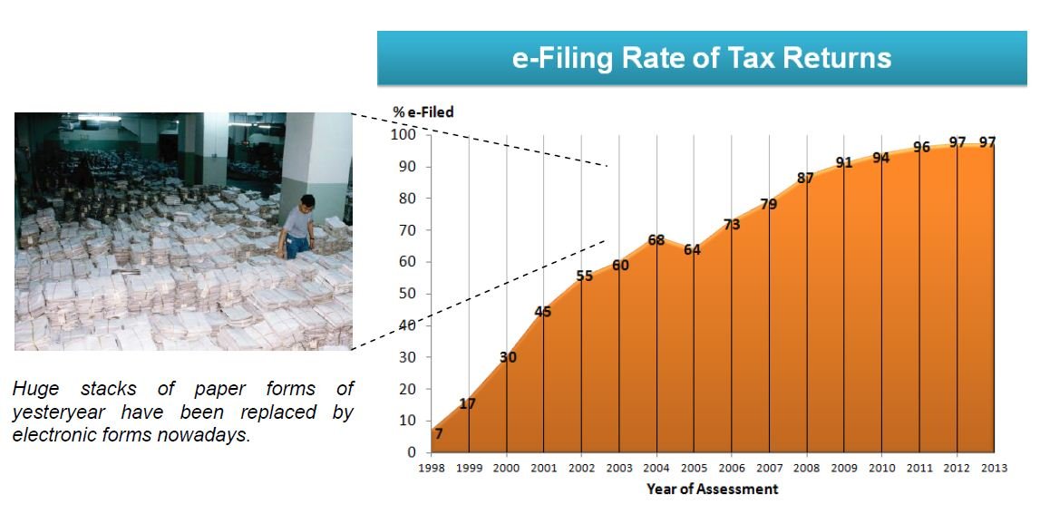 Tax Season 2013 Record 95 per cent Filing Rate