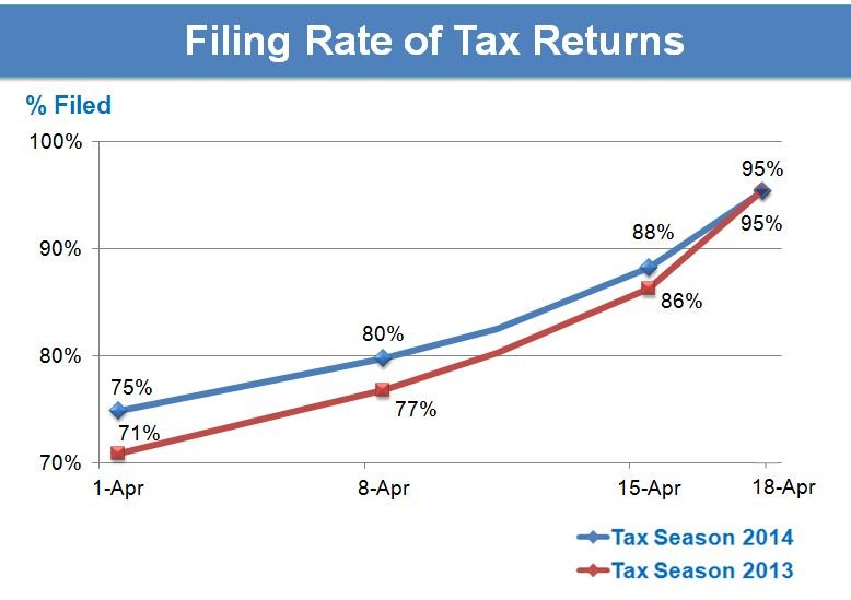 Tax Season 2014 Filing Rate Graph