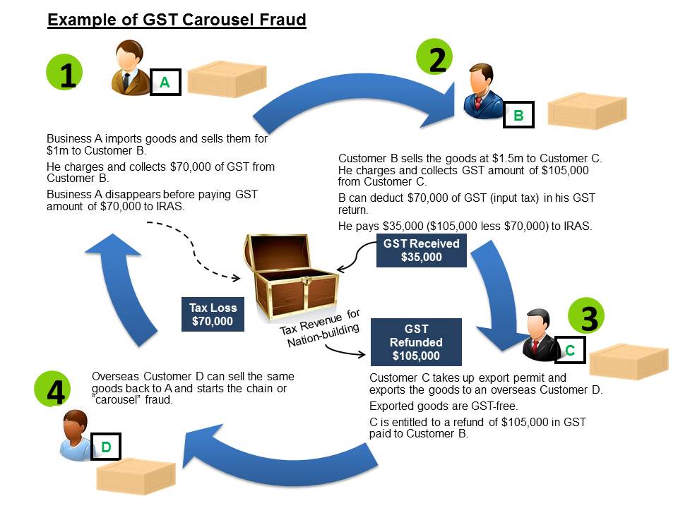 Annex A - Graphic Illustration of GST Carousel Fraud