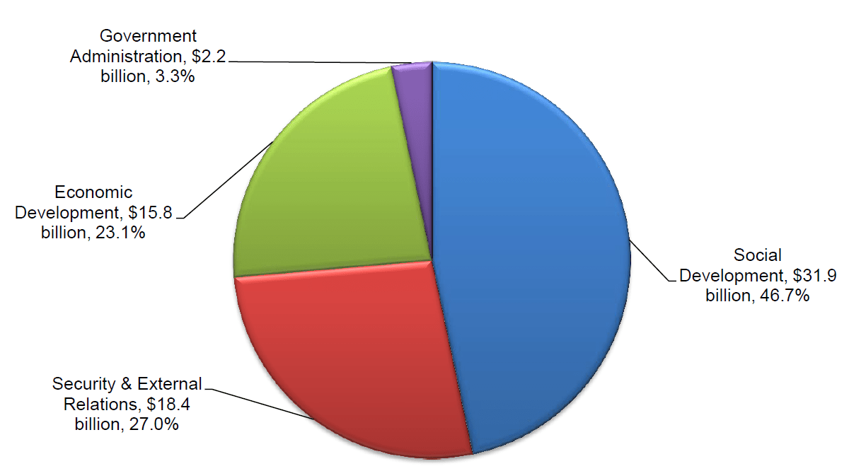 Breakdown of Govt Spending by Sector FY2015/16