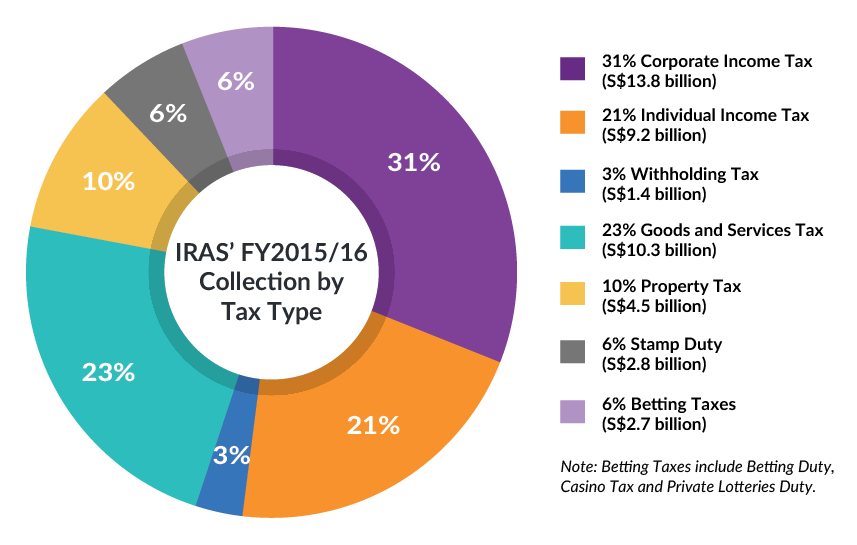 Breakdown of IRAS’ FY2015/16 Collection by Tax Type