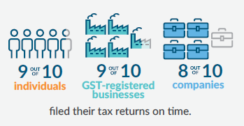 On-time filing FY2015/16