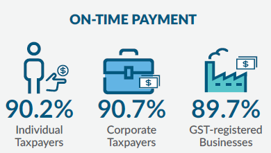 on-time payment FY2015/16