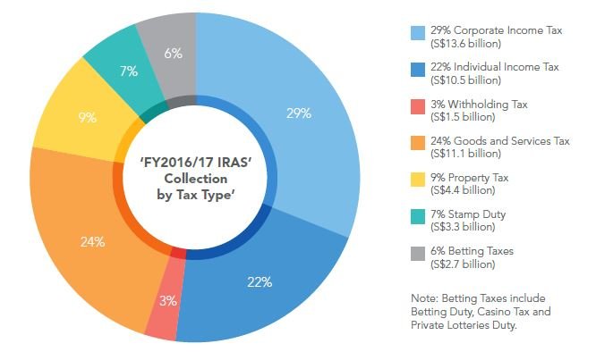 IRAS collection by tax type