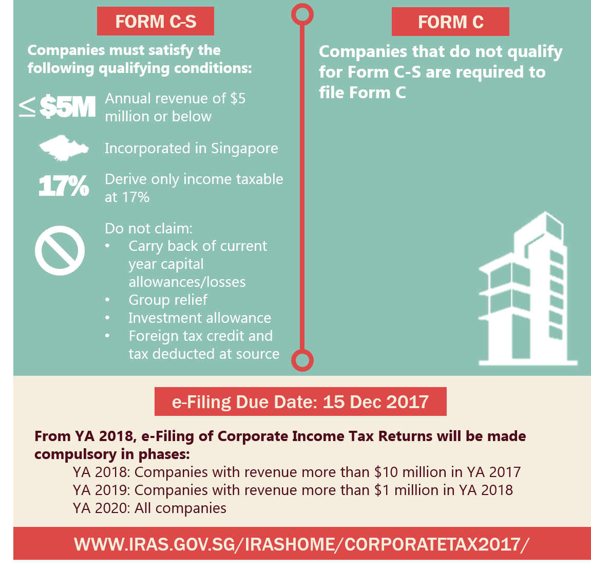 Form C-S vs Form C