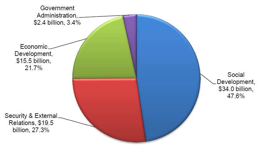 Govt Spending FY2016