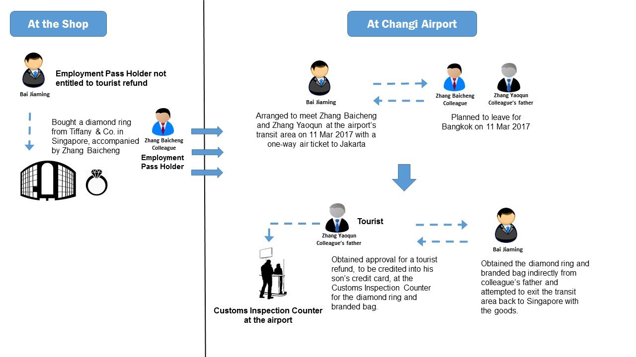 Annex-Illustration Depicting the GST Tourist Refund Fraud