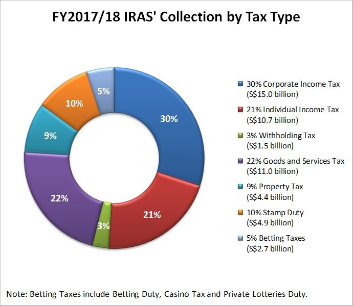 IRAS' Collection by Tax Type(1)