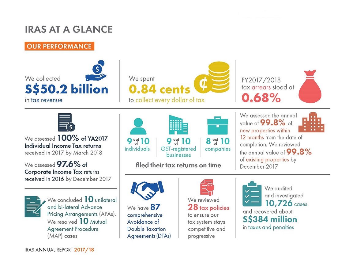 IRAS At a Glance (Performance)