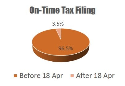 On-Time Tax Filing