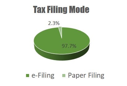 Tax Filing Mode