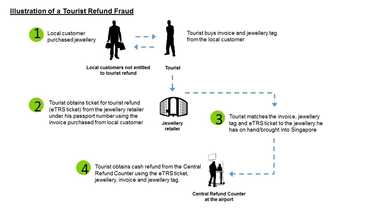 Annex A -Illustration of a Tourist Refund Fraud