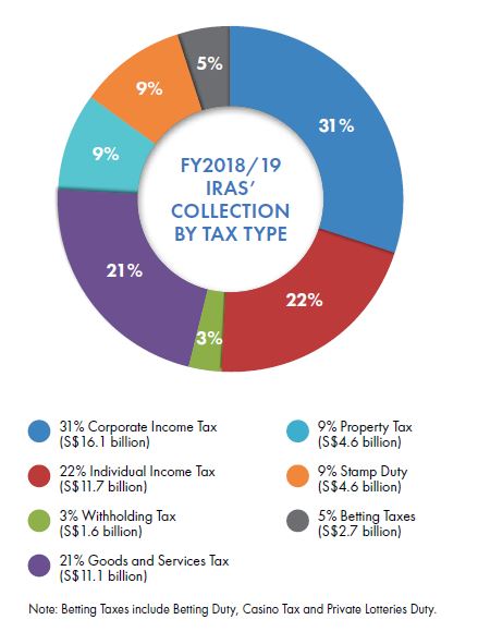 Revenue Collection Pie Chart FY2018