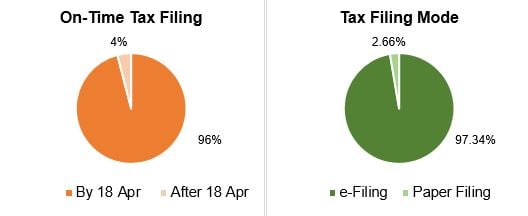 Tax Filing Stats 2019