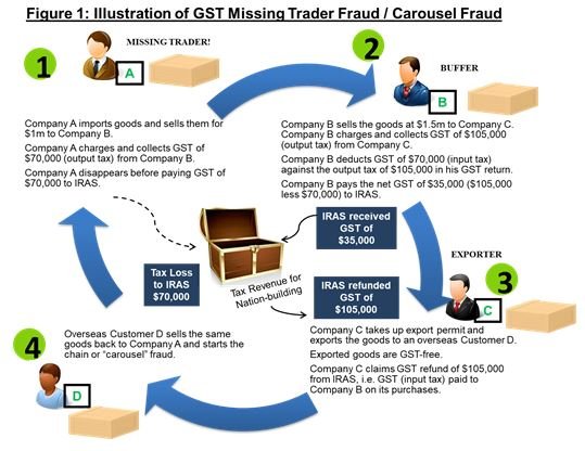 Annex A - Illustration of GST Missing Trader Fraud