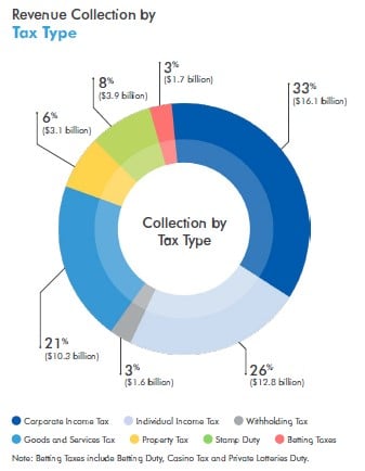 Revenue Collection by Tax Type FY2020