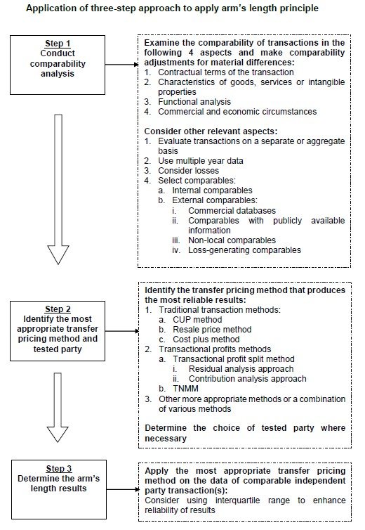 Application of 3-step approach