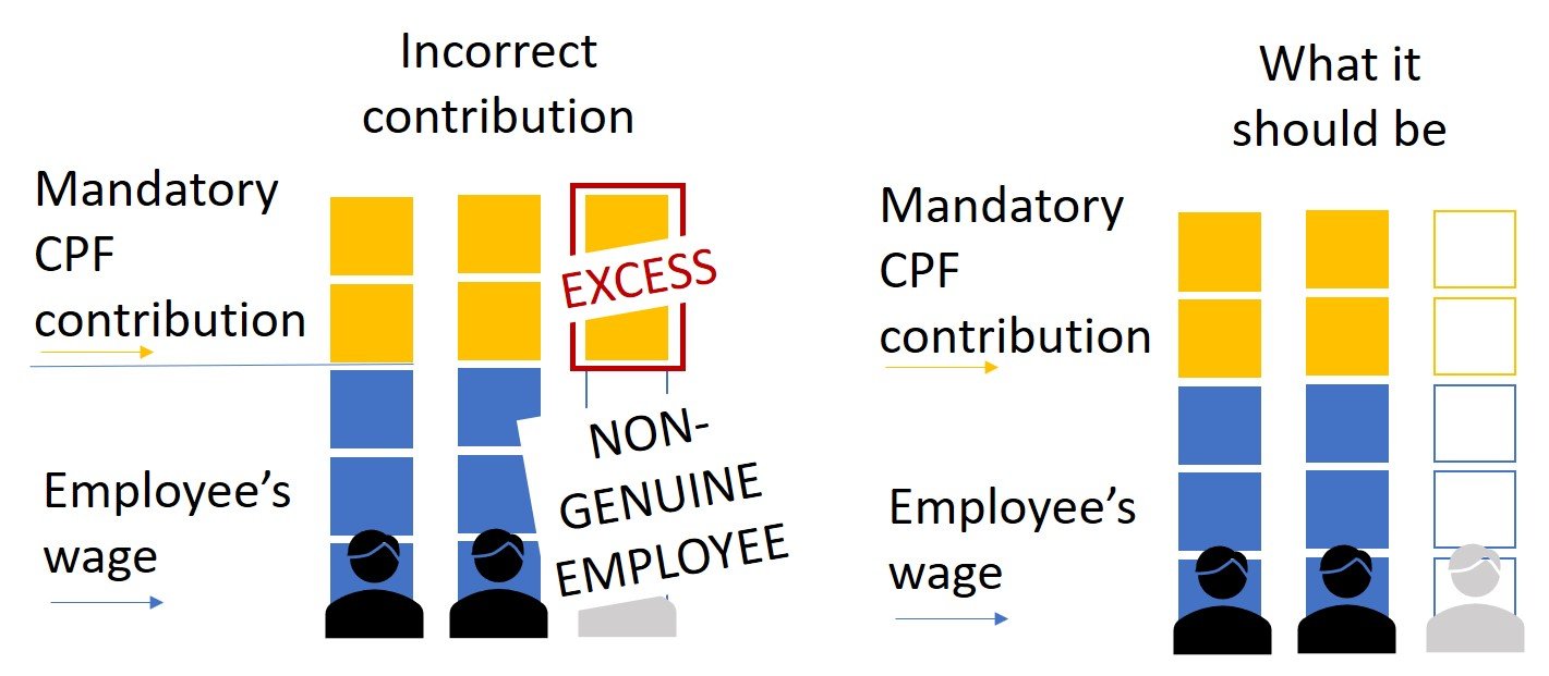 Infographic on making mandatory CPF contributions for non-genuine employees