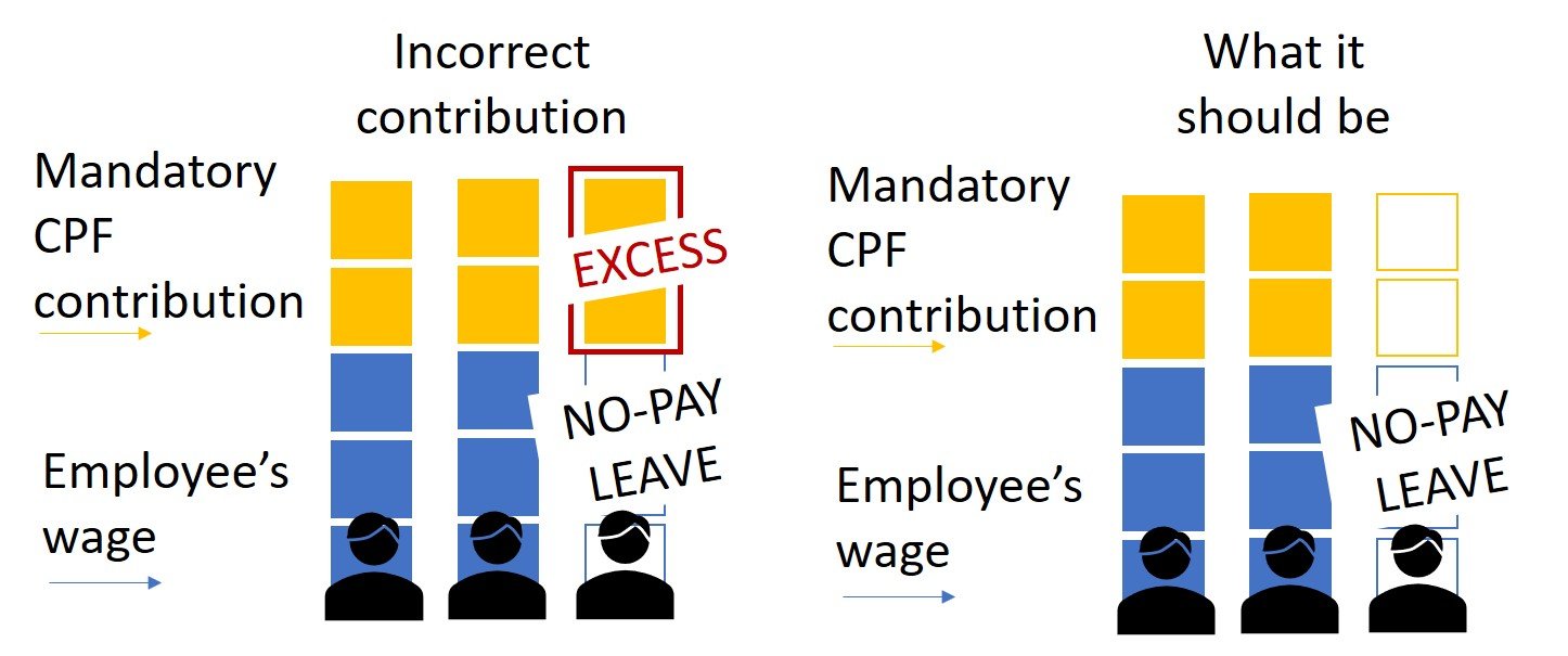 Infographic on continuing mandatory CPF contributions for employees whose employment has been ceased or put on no-pay leave