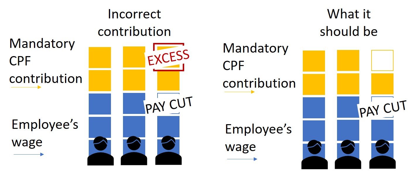 Infographic on maintaining mandatory CPF contribution amounts based on past wages for employees who have suffered wage cuts