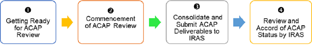 ACAP process