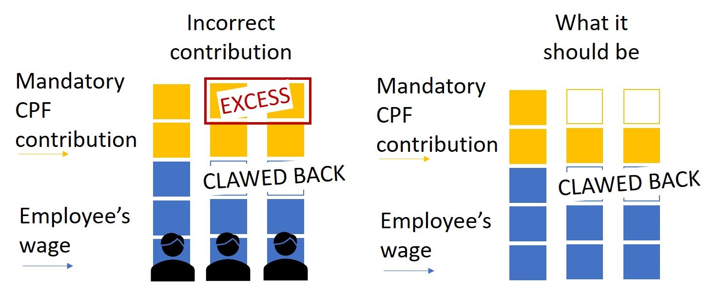 Infographic on inflating mandatory CPF contributions and deducting these excess contributions from employees’ wages in cash