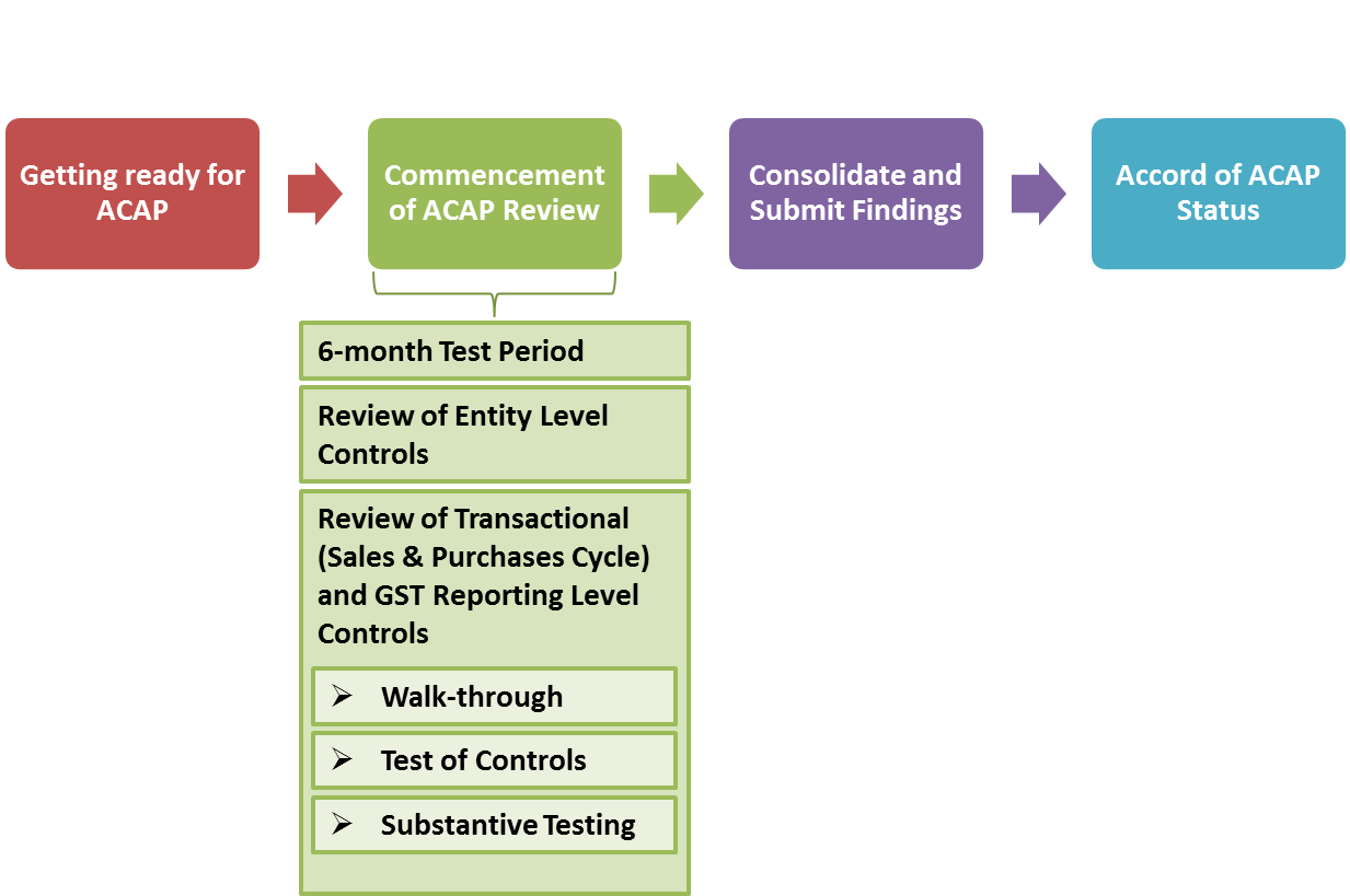 acap 4 milestones