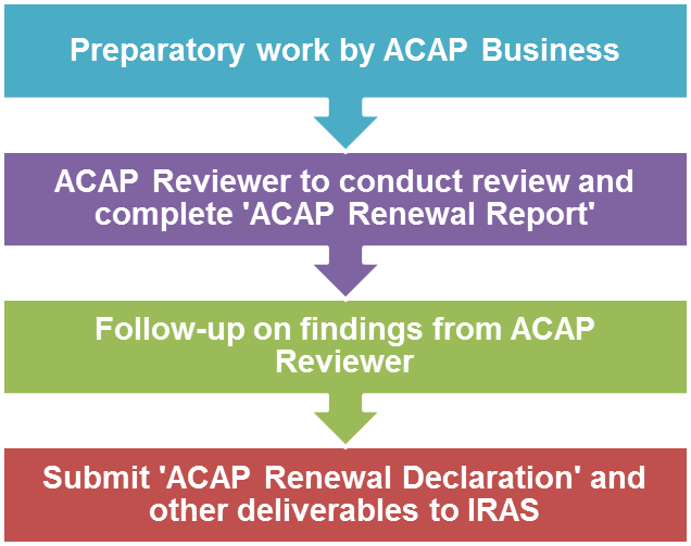 ACAP renewal process