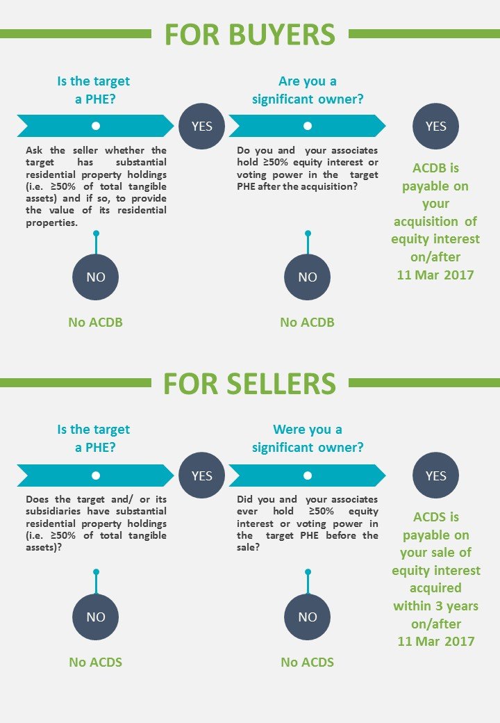 ACD flowchart