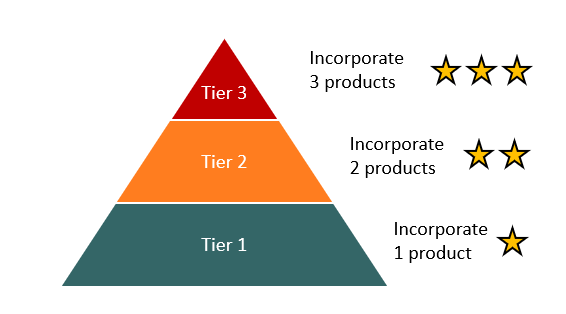 ASR+ Tiering