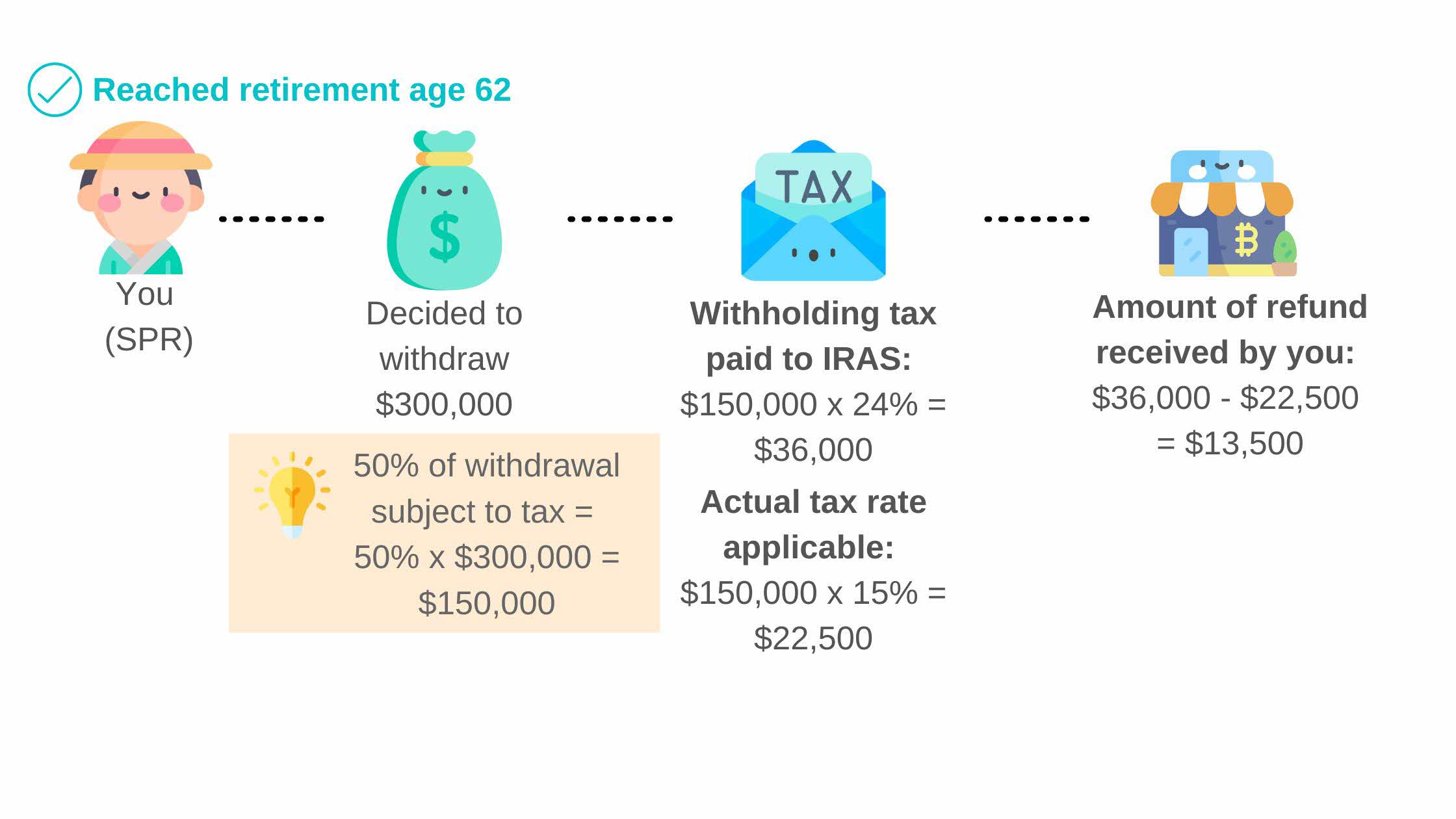 Example on computing the refund for the tax withheld on SRS withdrawal