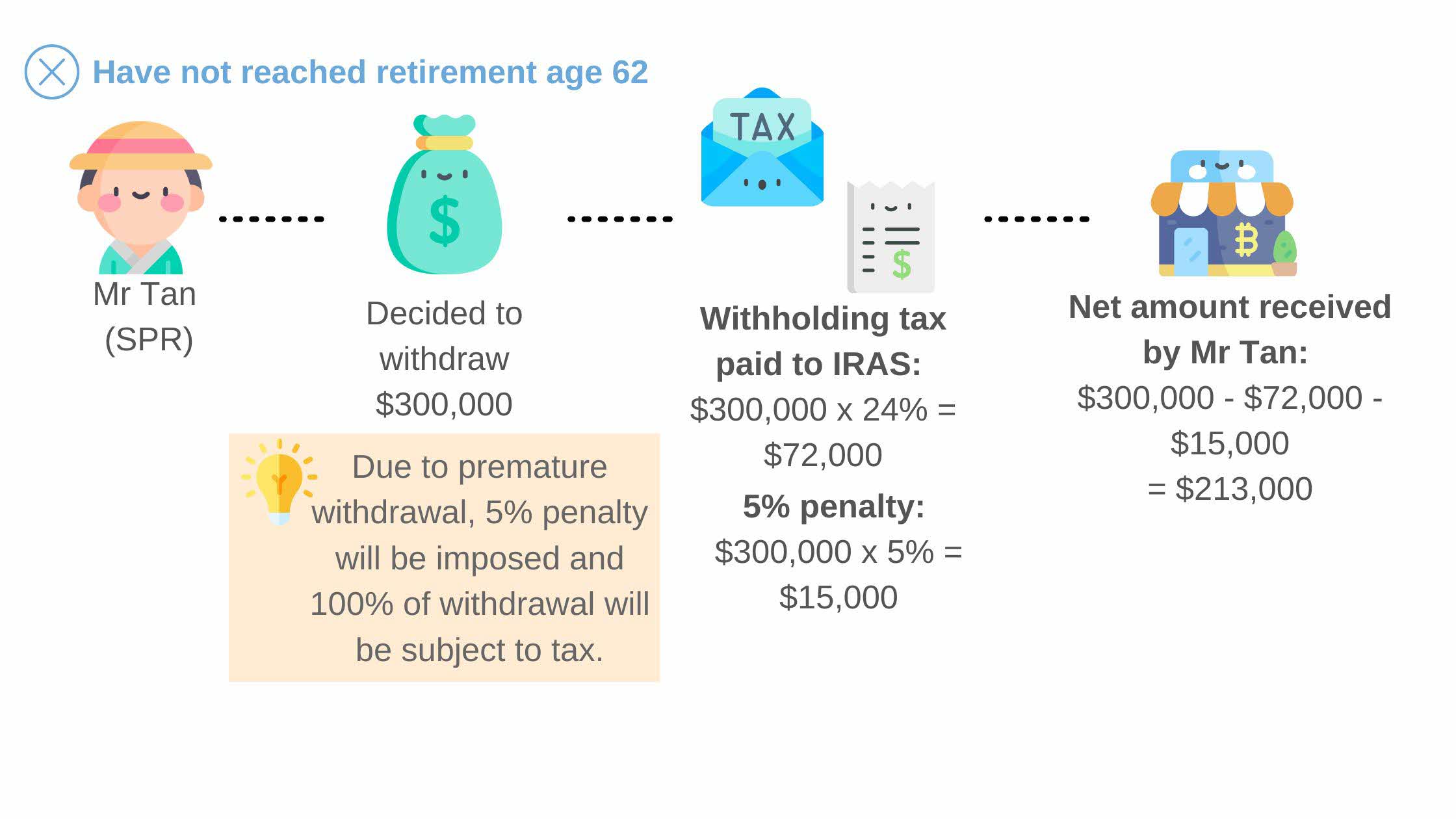 Example on withholding tax paid for SRS withdrawal made before retirement age