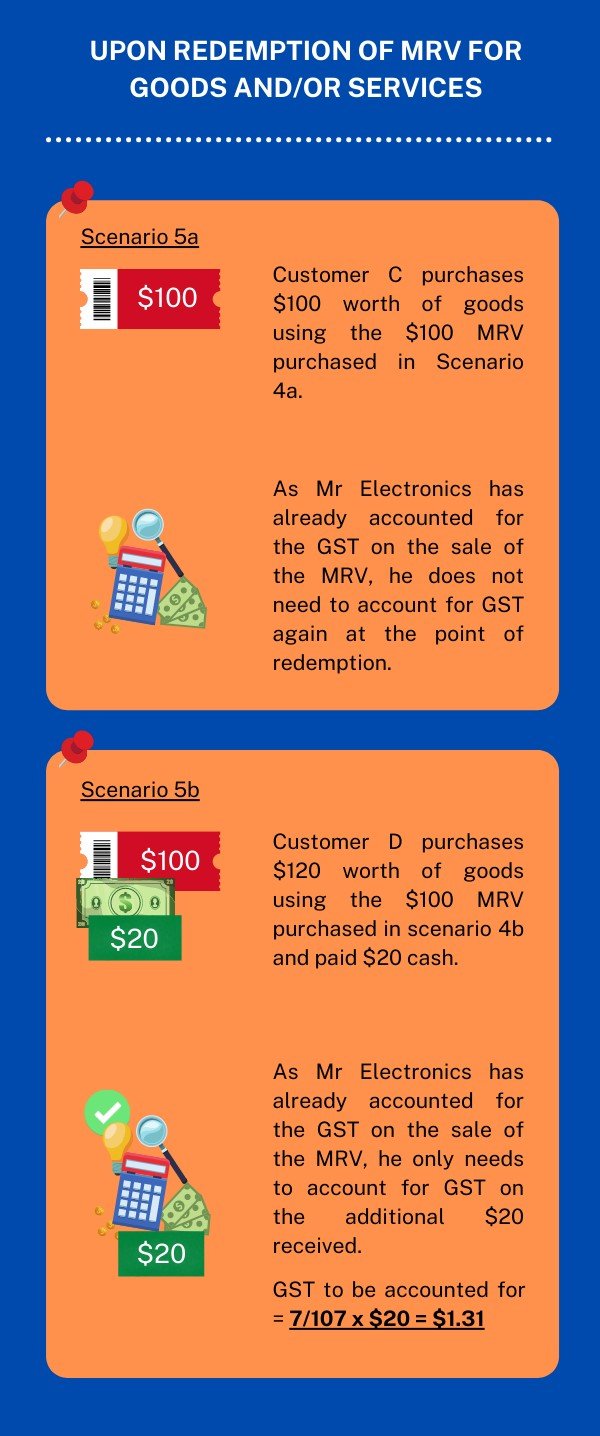 This infographic describes GST treatment of MRVs if Mr Electronics is not able to track the redemption of MRV back to sales price upon redemption of MRV for goods and/or services.