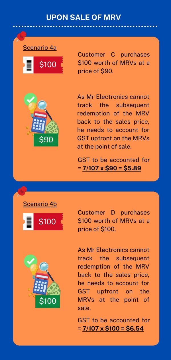 This infographic describes GST treatment of MRVs if Mr Electronics is not able to track the redemption of MRV back to sales price upon sale of MRV