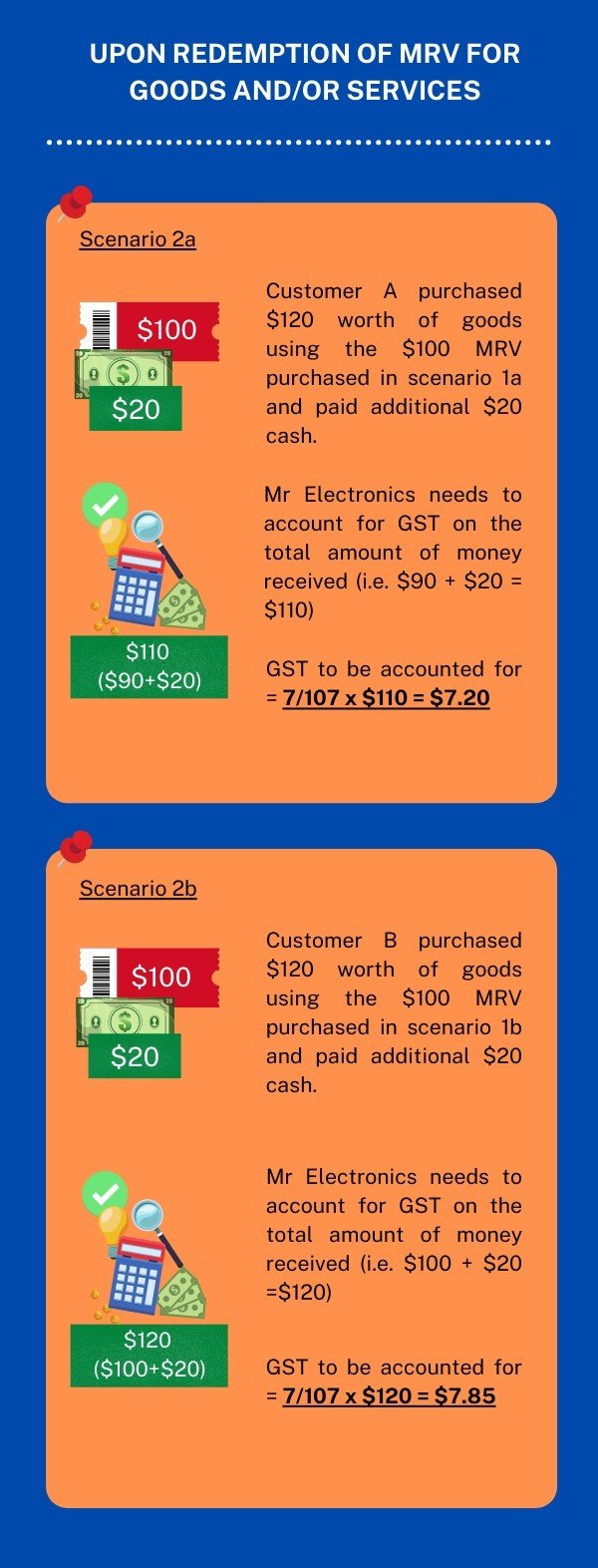 This infographic describes GST treatment of MRVs if Mr Electronics is able to track the redemption of MRV back to sales price upon redemption of MRV for goods and/or services