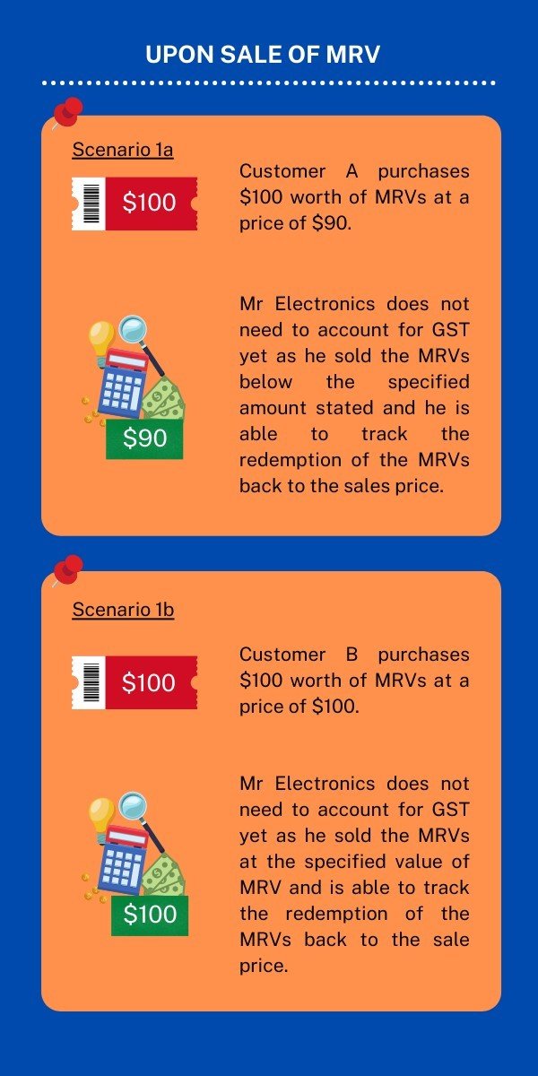 This infographic describes GST treatment of MRVs if Mr Electronics is able to track the redemption of MRV back to sales price upon sale of the MRV.