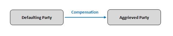 Illustration of compensation made to an aggrieved party