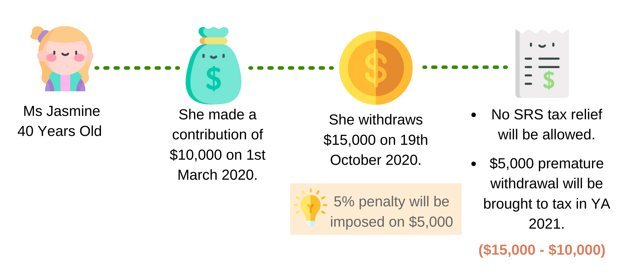 Contribution made before withdrawal in the same year, where withdrawal is more than amount contributed