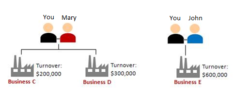 Scenario 1: Partnership In the past 12 months, you own two partnership businesses (Business C and D) with Mary. You also own a partnership business (Business E) with John. Business C's turnover is $200,000 Business D's turnover is $300,000 Business E's turnover is $600,000