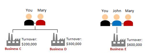 Scenario 3: In the past 12 months, you and Mary own two partnership businesses (Businesses C and D). You, Mary, and John also own one partnership business (Business E). Business C's turnover is $200,000 Business D's turnover is $300,000 Business E's turnover is $600,000