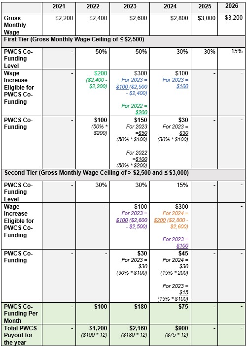Pwcs Calendar 2022 2023 Iras | Progressive Wage Credit Scheme (Pwcs)