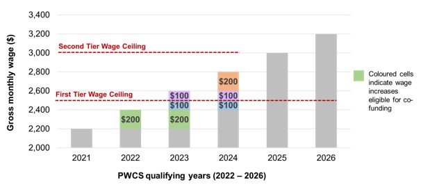 Example 2: Employee who earns $2,200 per month in 2021, and has gross monthly wage increase of $200 in January of each year